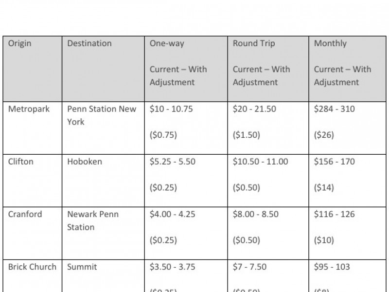 9 Percent Fare Hikes For Nj Transit Rail Bus Users In New