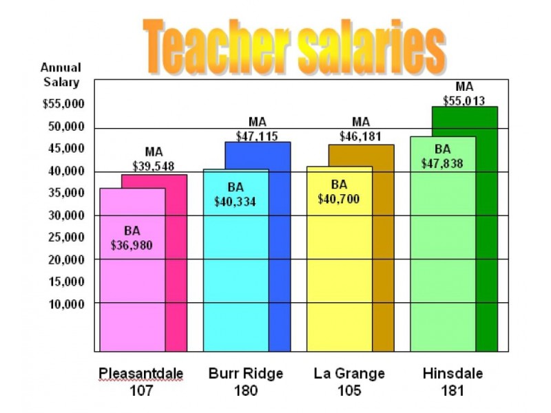 district-180-teacher-salaries-below-average-for-dupage