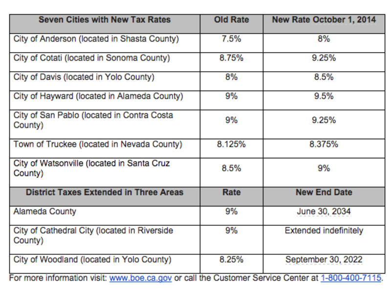 New Sales and Use Tax Rates Take Effect in Some East Bay Cities This