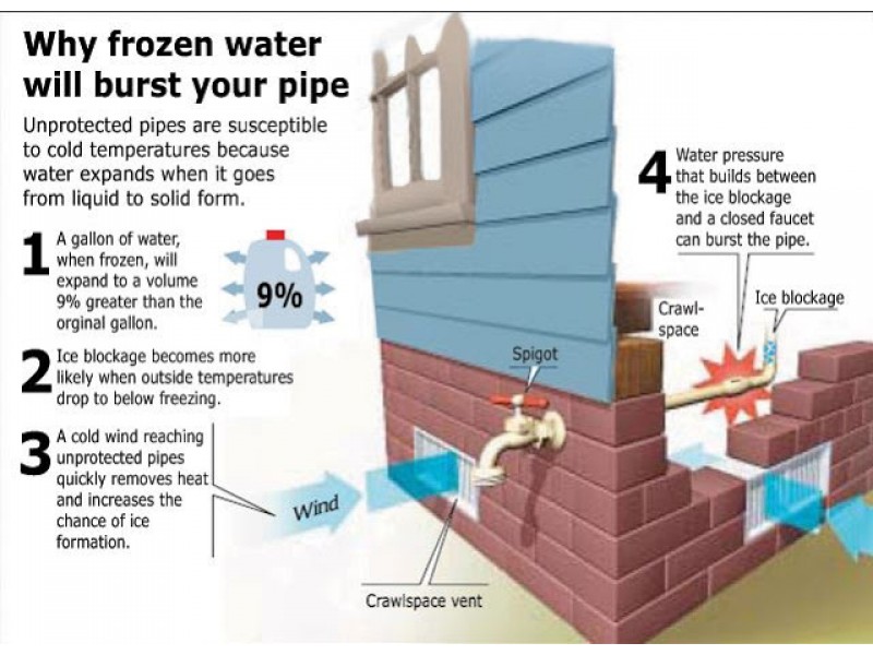 How to Prevent and Deal With Frozen Pipes Phoenixville, PA Patch