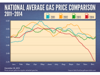 Georgia Gas Prices Decline for 87 Straight Days
