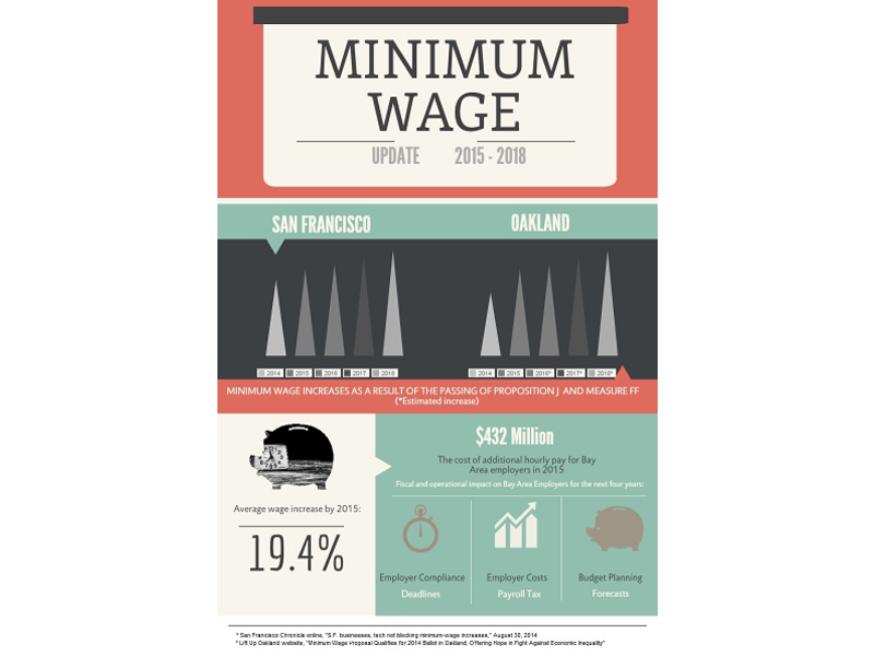 New Minimum Wage Laws Will Impact Bay Area Employers San Rafael, CA Patch