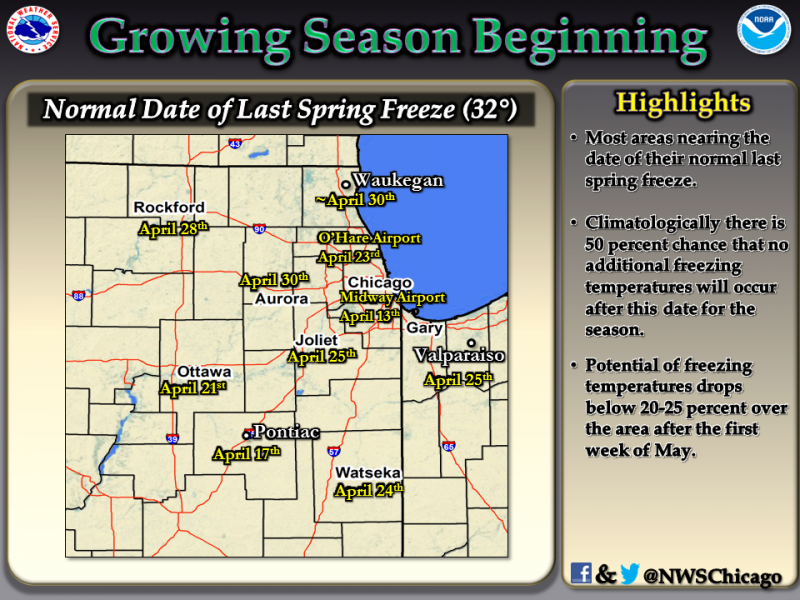 Last Spring Freeze: When Should We Plant Our Gardens?
