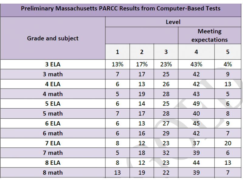 Massachusetts Students Scores Better on MCAS Than PARCC in 2015