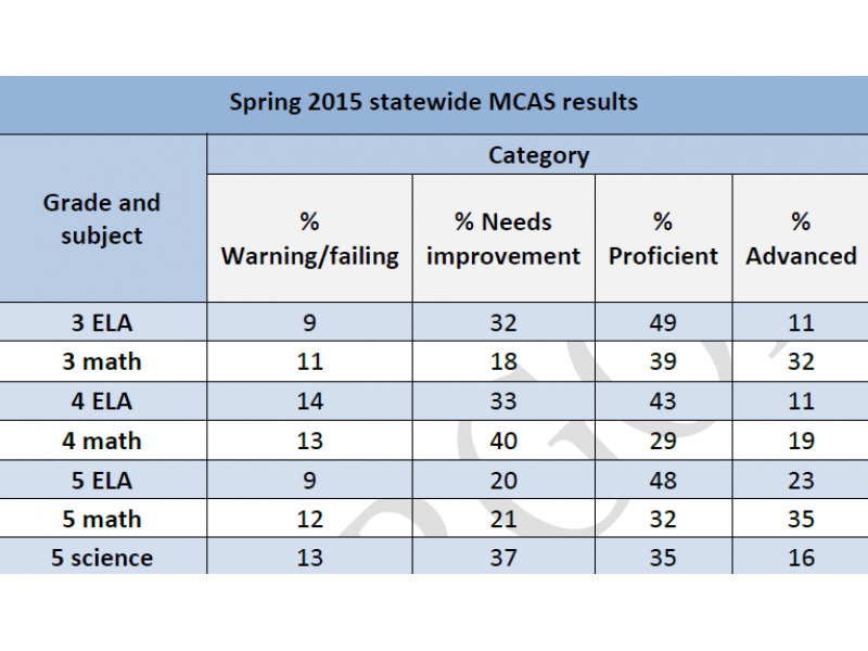 Massachusetts Students Scores Better on MCAS Than PARCC in 2015