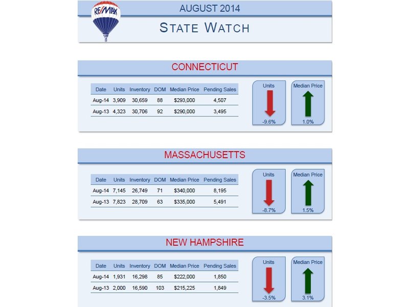 REMAX of New England Releases August 2014 Housing Report