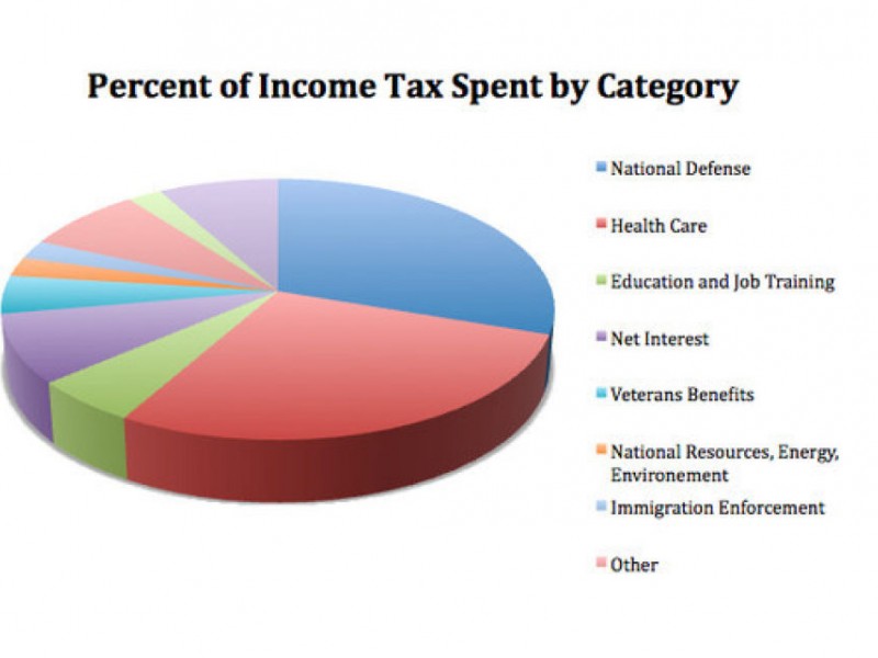 What Does The Federal Government Spend Your Tax Money On 