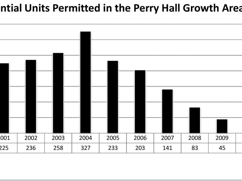 Report Shows Steep Decline in Perry Hall Building Permits After ...