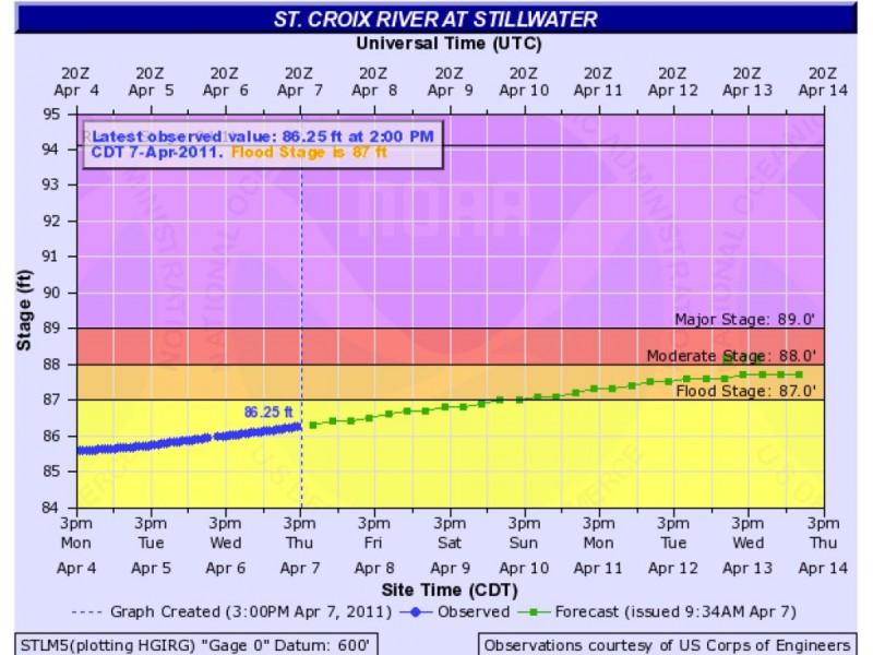 St. Croix River Water Level at 686.25 Feet; Stillwater Lift...