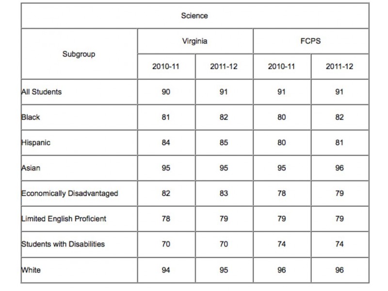 Fairfax County Beats Statewide SOL Grades - McLean, VA Patch