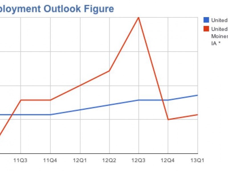 Positive Job Market in Ames/Des Moines Region - Ames, IA Patch